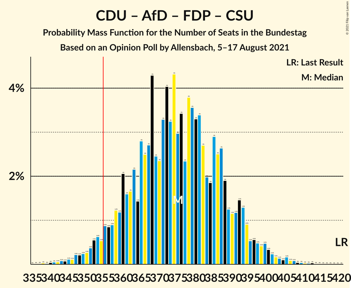 Graph with seats probability mass function not yet produced