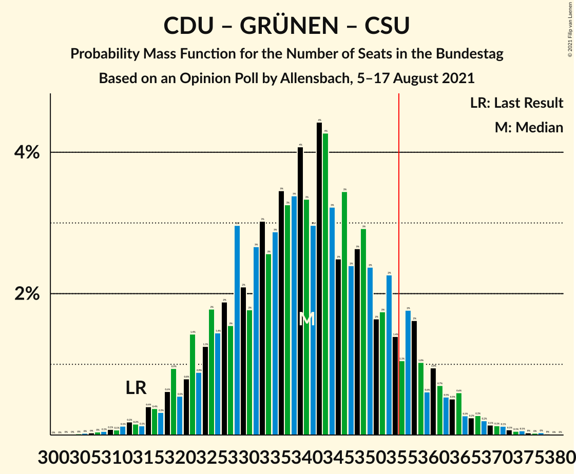 Graph with seats probability mass function not yet produced