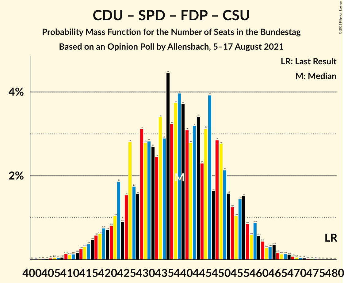 Graph with seats probability mass function not yet produced