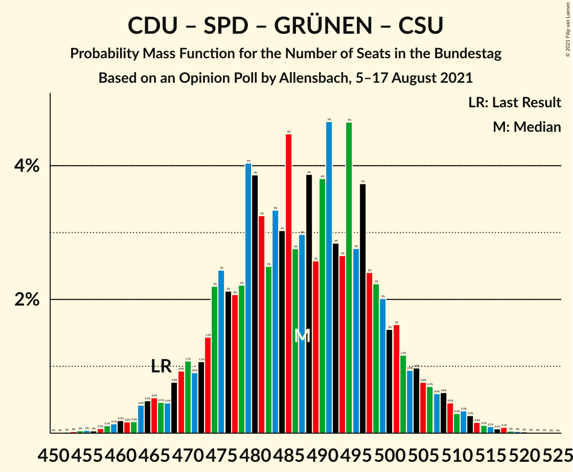 Graph with seats probability mass function not yet produced