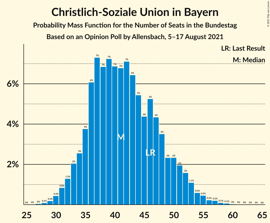 Graph with seats probability mass function not yet produced