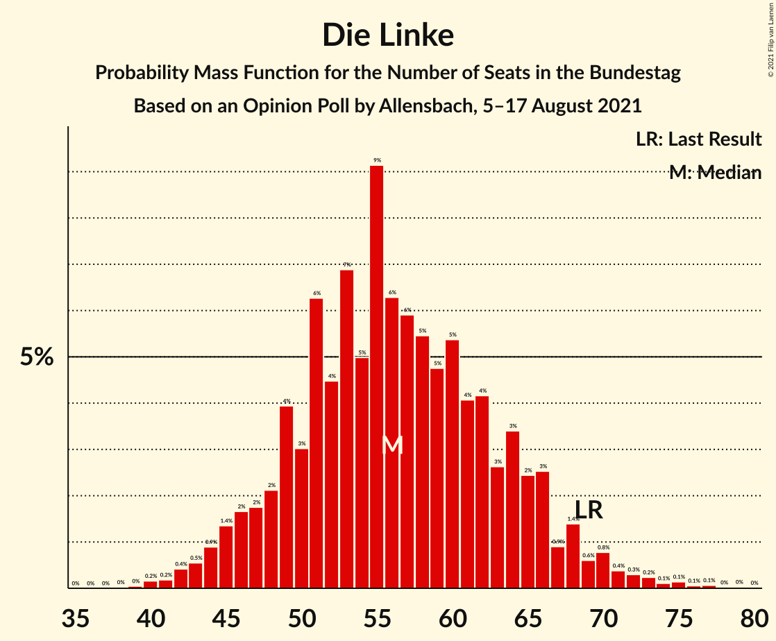 Graph with seats probability mass function not yet produced