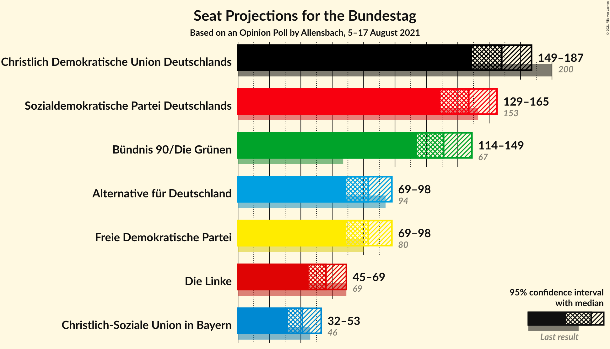 Graph with seats not yet produced