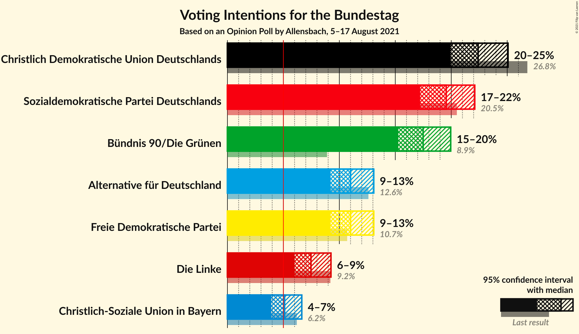 Graph with voting intentions not yet produced