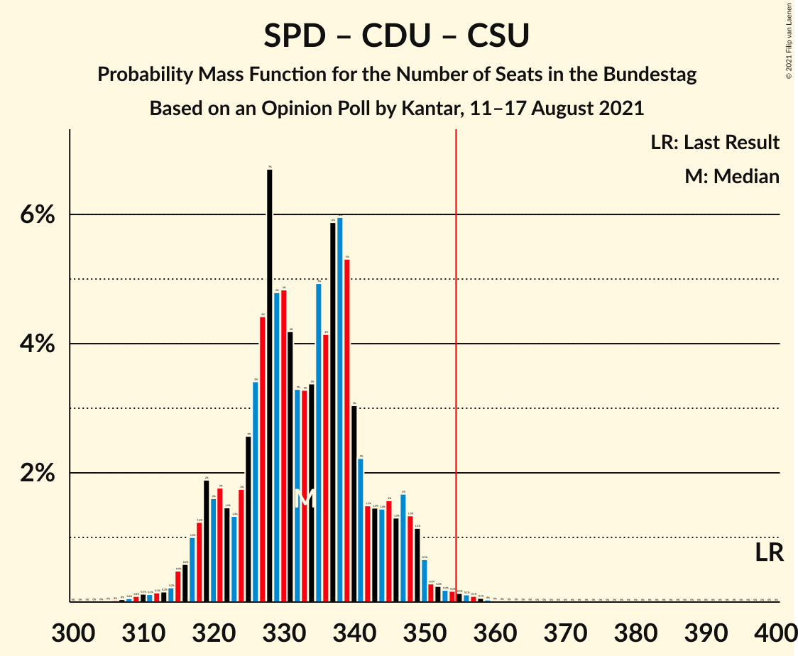 Graph with seats probability mass function not yet produced