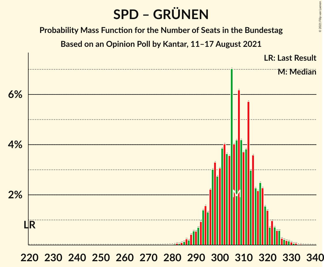 Graph with seats probability mass function not yet produced