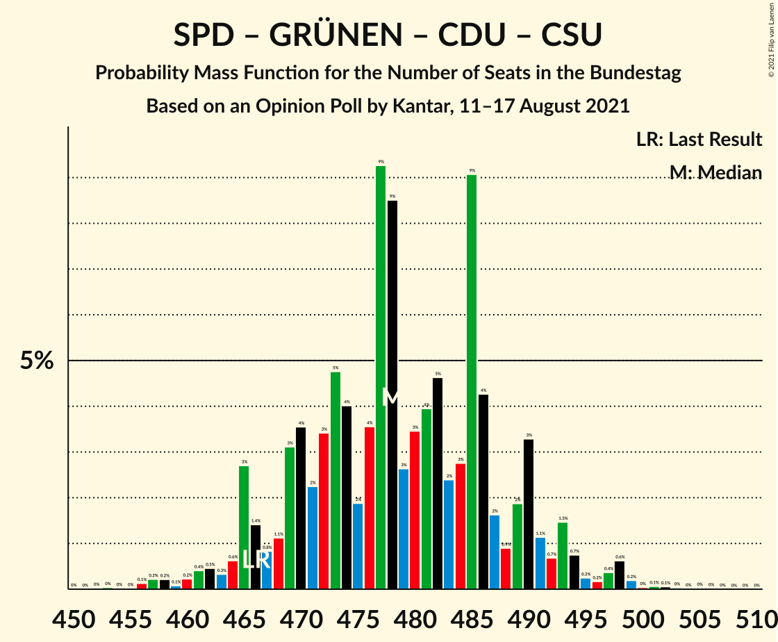 Graph with seats probability mass function not yet produced