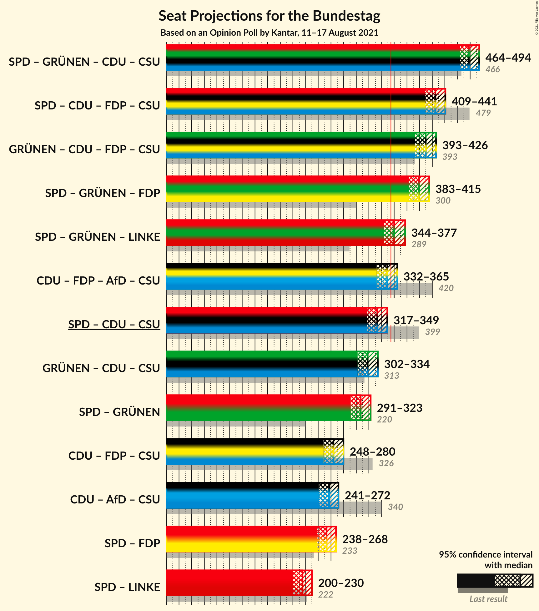 Graph with coalitions seats not yet produced