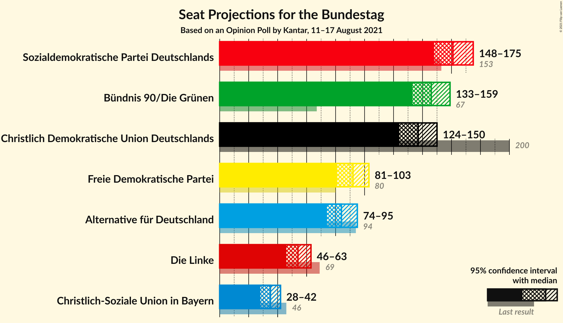 Graph with seats not yet produced