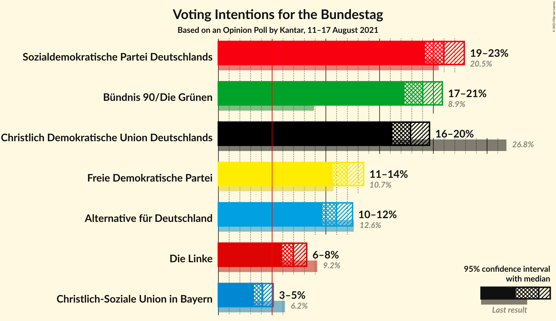 Graph with voting intentions not yet produced