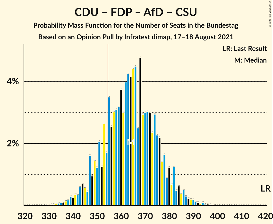 Graph with seats probability mass function not yet produced