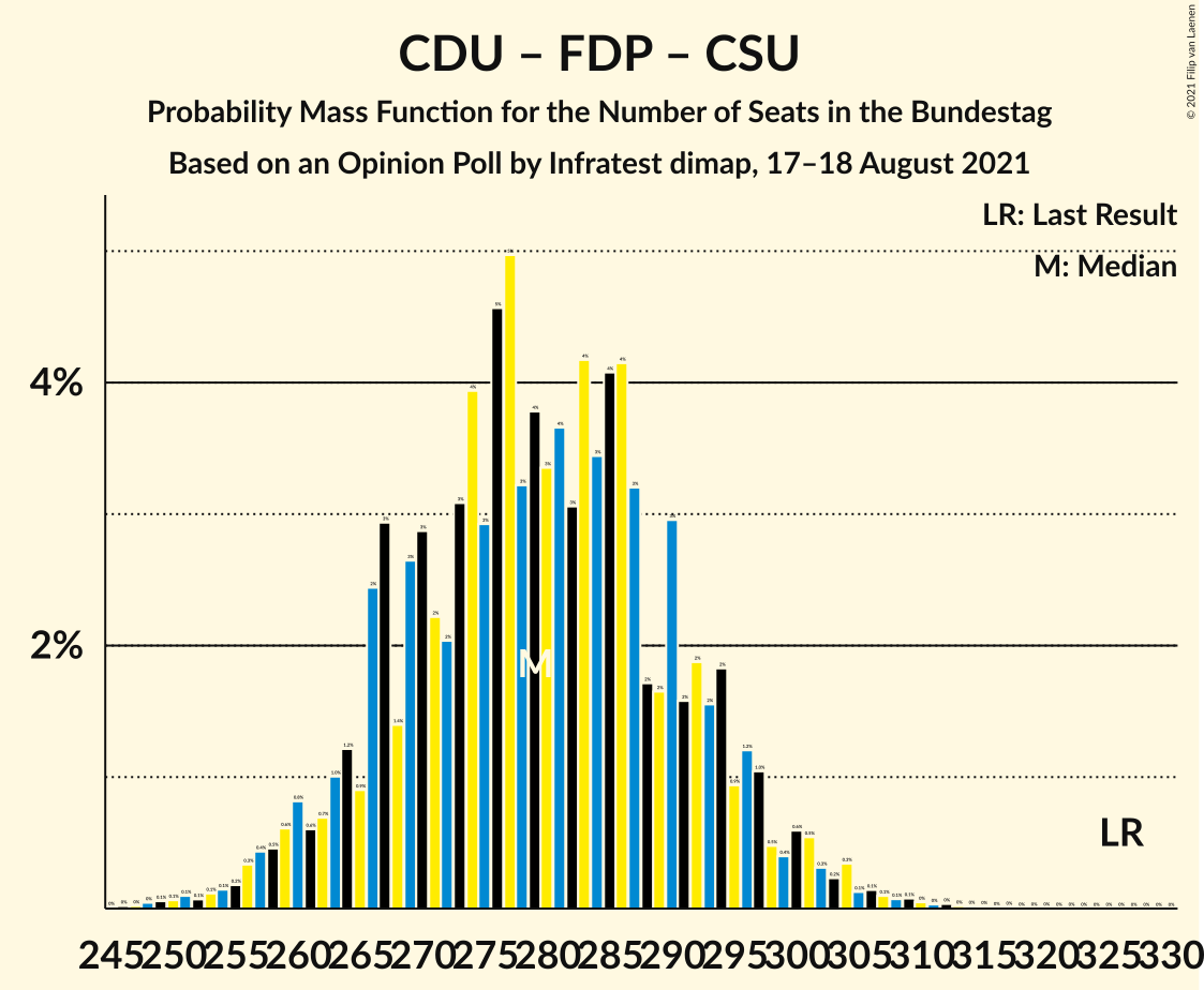 Graph with seats probability mass function not yet produced