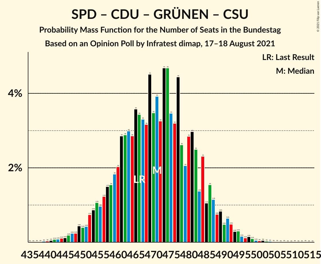 Graph with seats probability mass function not yet produced