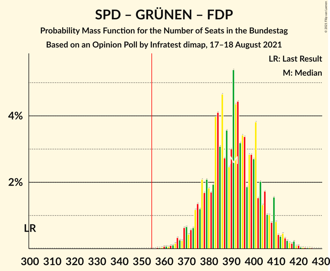 Graph with seats probability mass function not yet produced