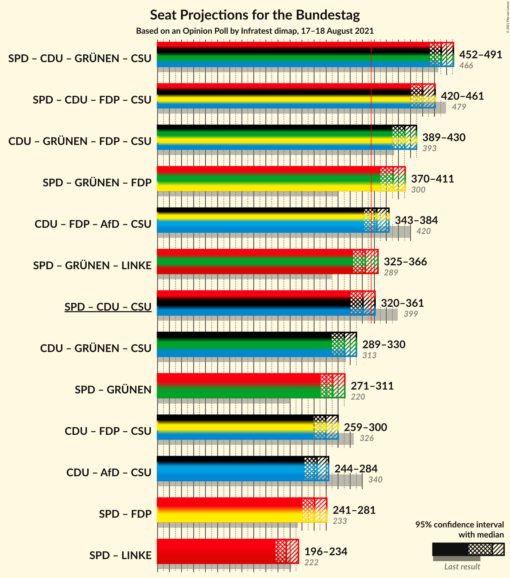 Graph with coalitions seats not yet produced