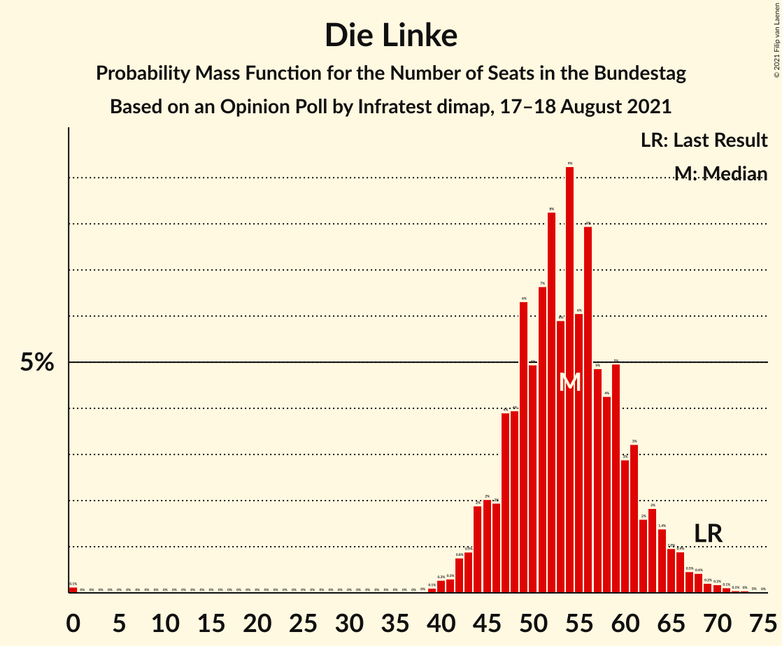 Graph with seats probability mass function not yet produced