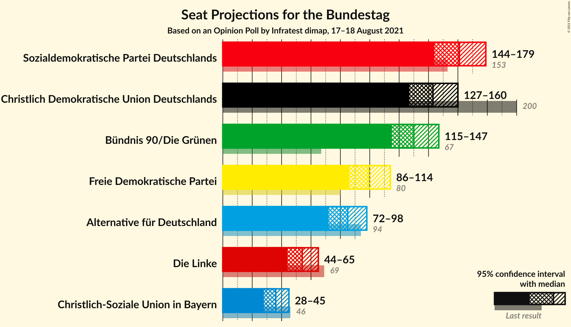 Graph with seats not yet produced