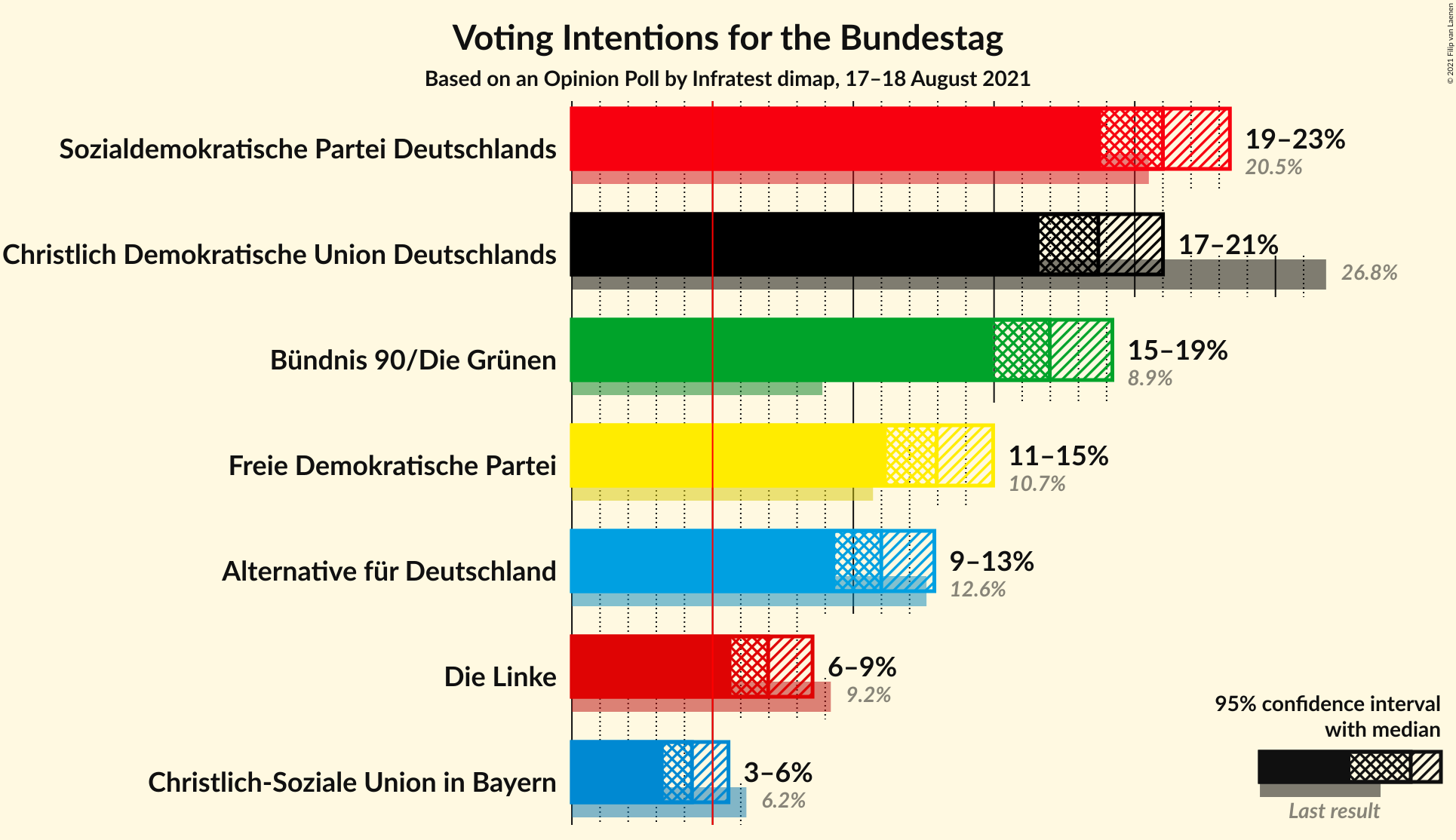 Graph with voting intentions not yet produced