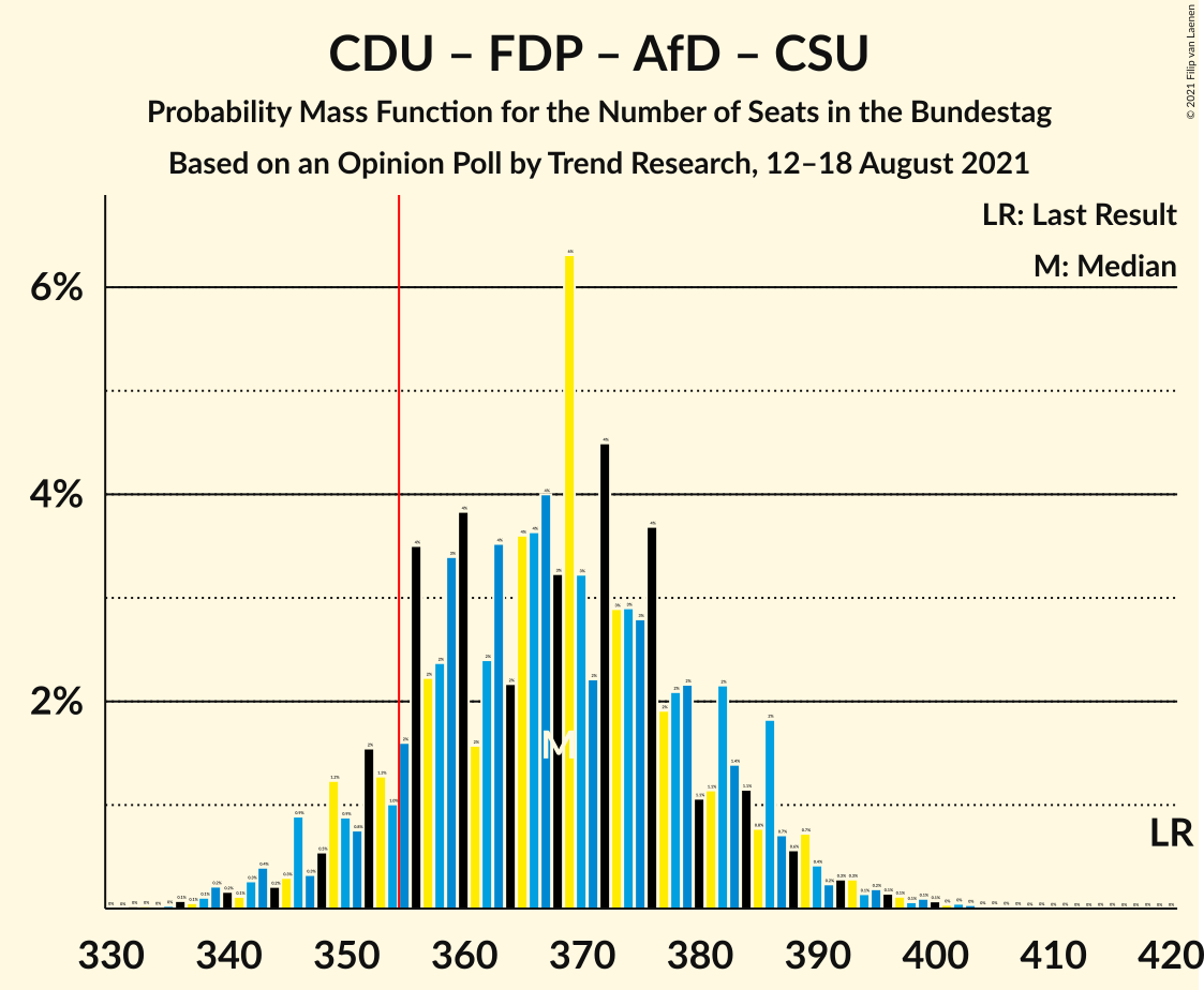 Graph with seats probability mass function not yet produced