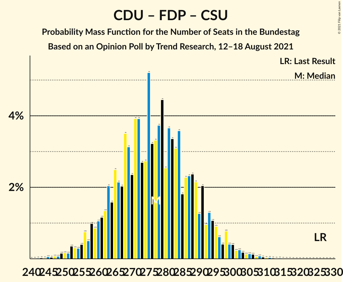 Graph with seats probability mass function not yet produced