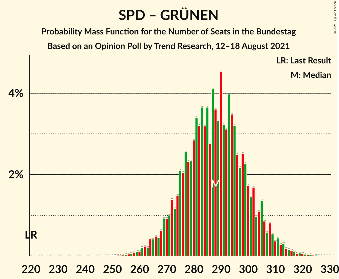 Graph with seats probability mass function not yet produced