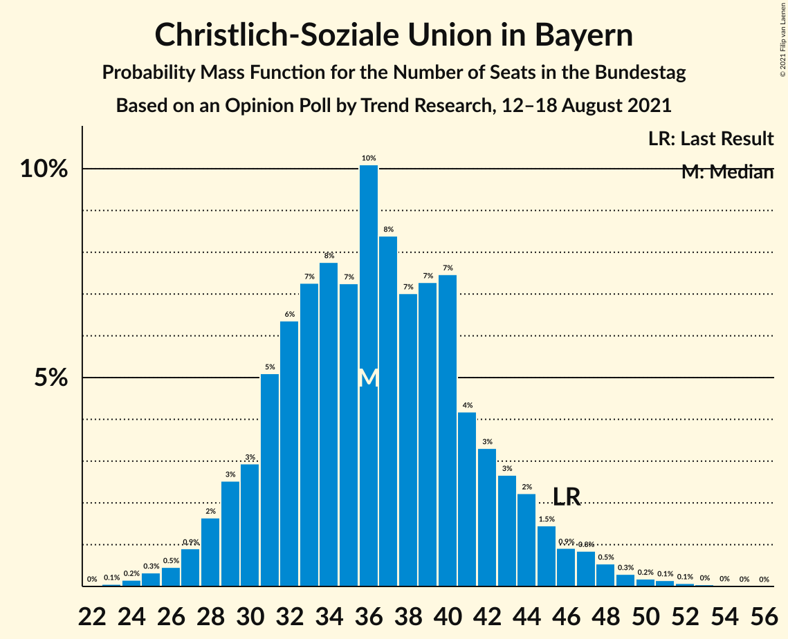 Graph with seats probability mass function not yet produced