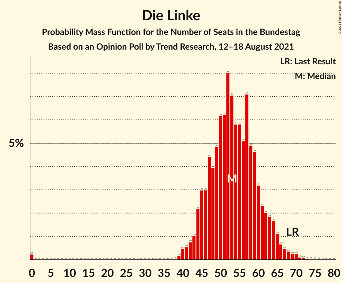 Graph with seats probability mass function not yet produced