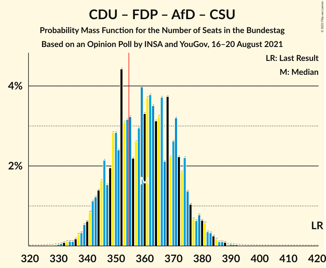 Graph with seats probability mass function not yet produced