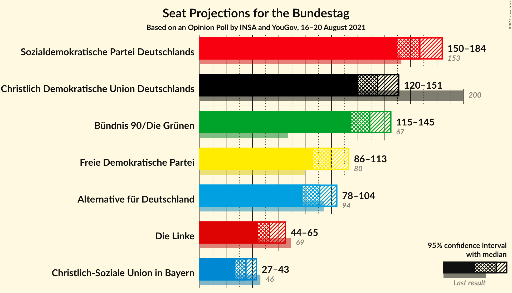 Graph with seats not yet produced