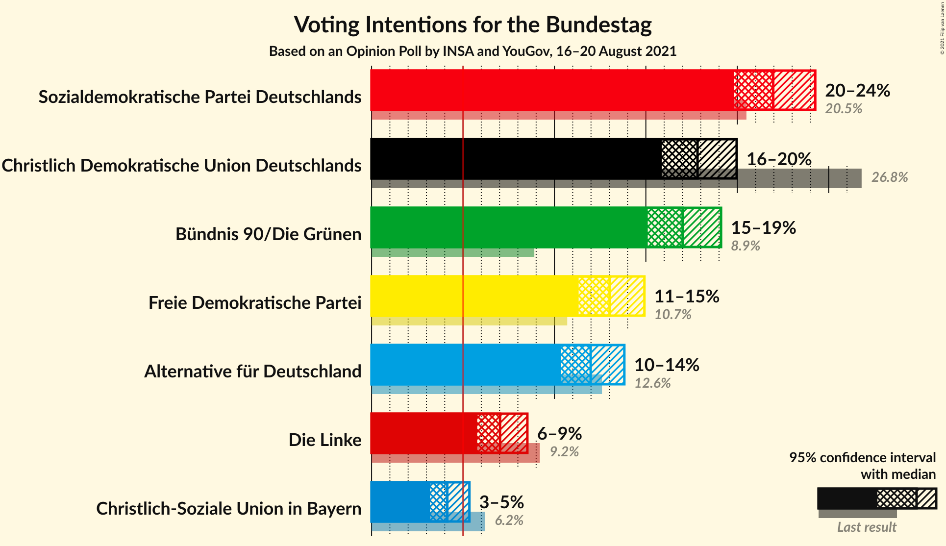 Graph with voting intentions not yet produced