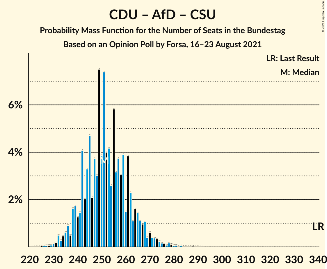 Graph with seats probability mass function not yet produced