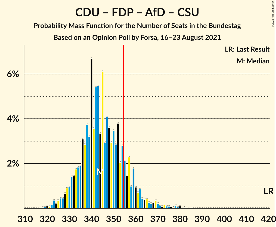 Graph with seats probability mass function not yet produced