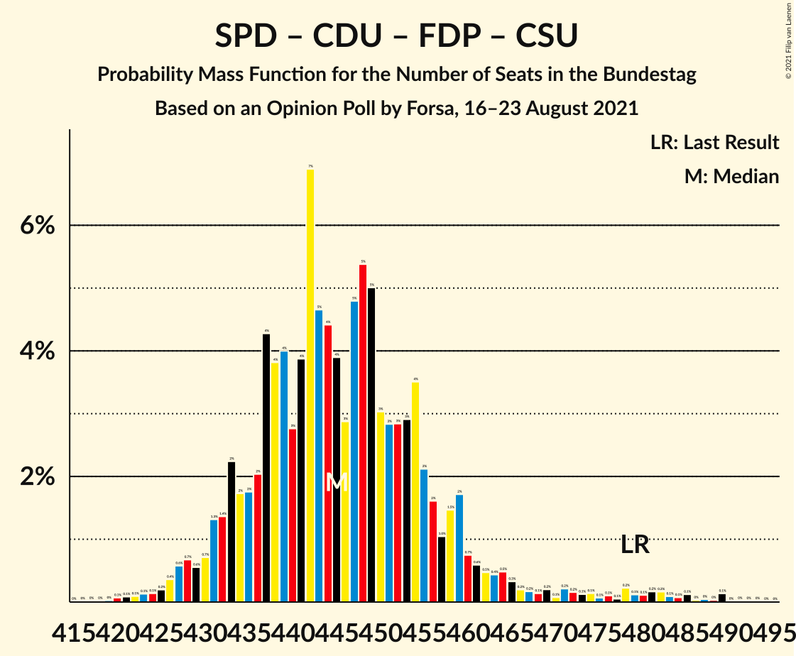 Graph with seats probability mass function not yet produced