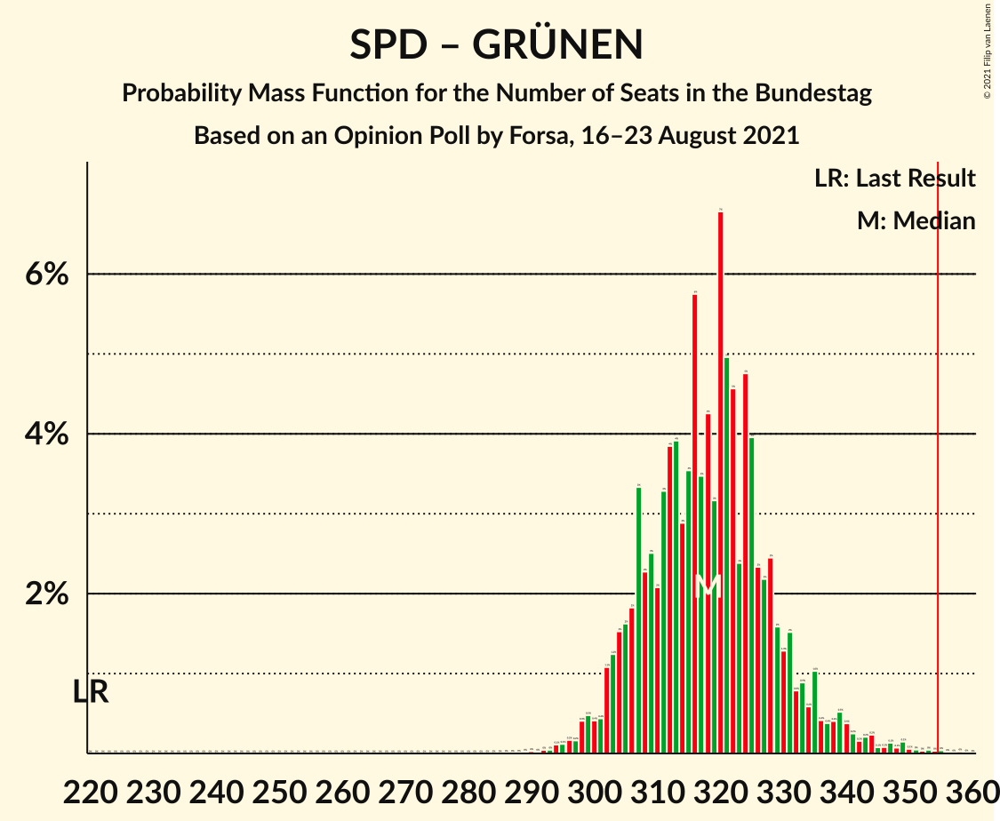 Graph with seats probability mass function not yet produced