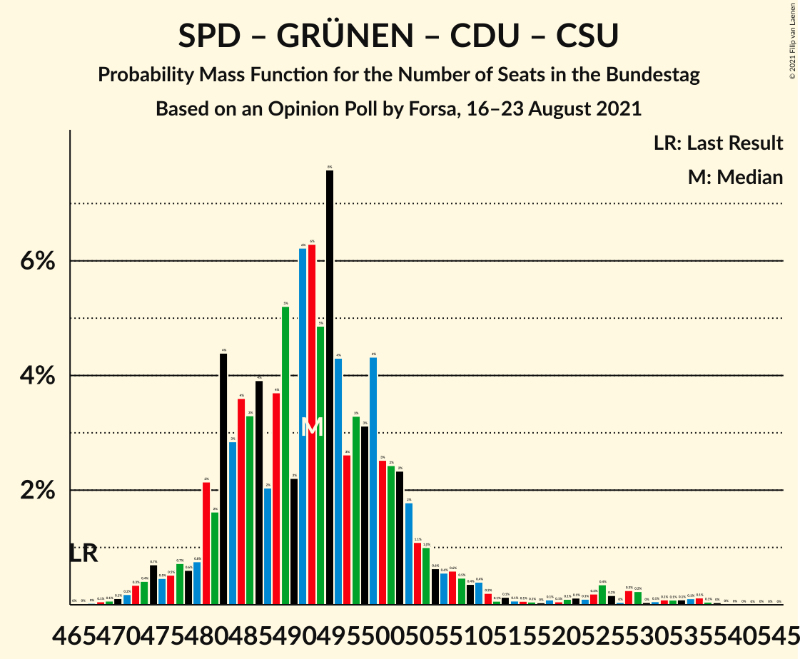 Graph with seats probability mass function not yet produced