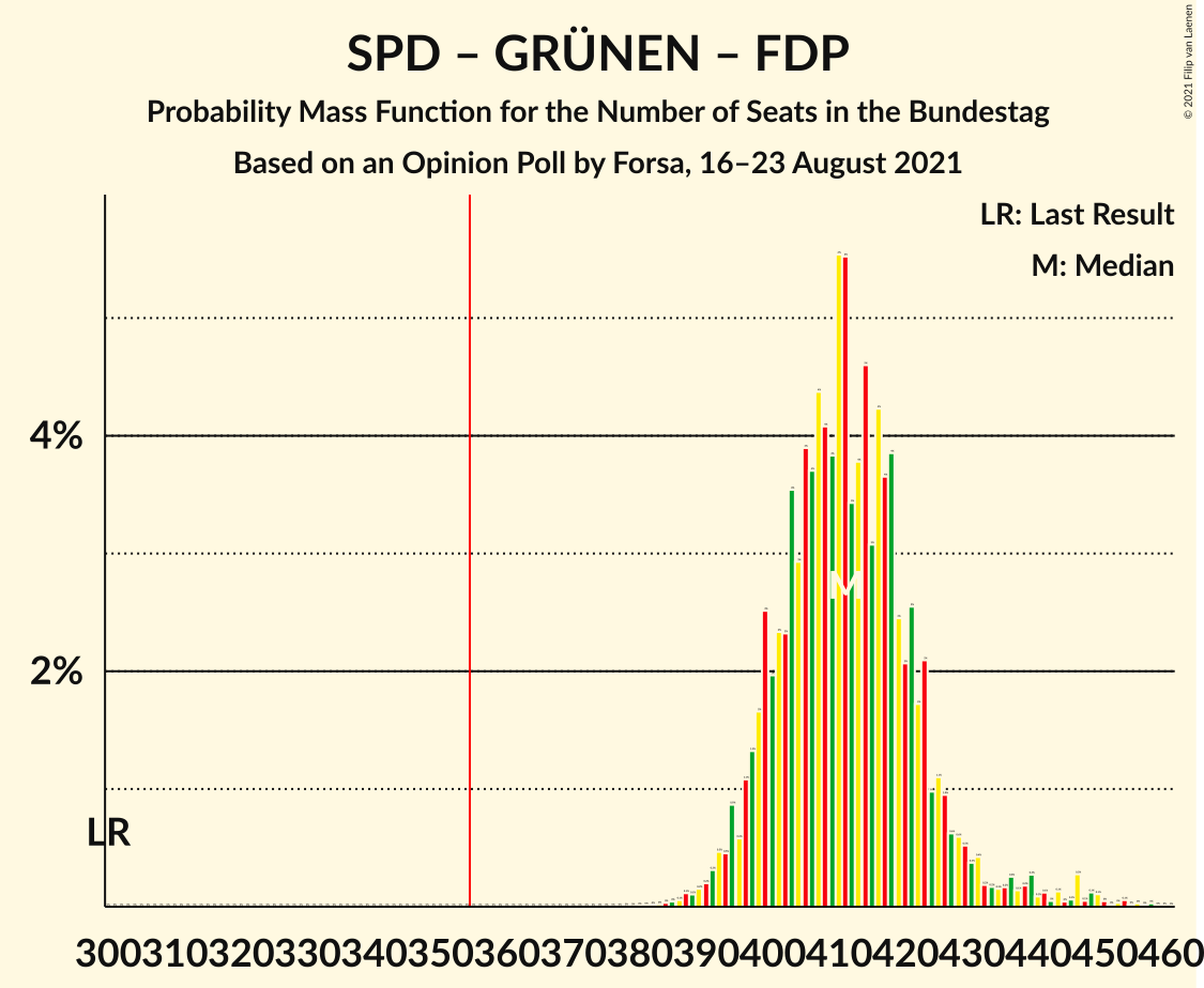 Graph with seats probability mass function not yet produced