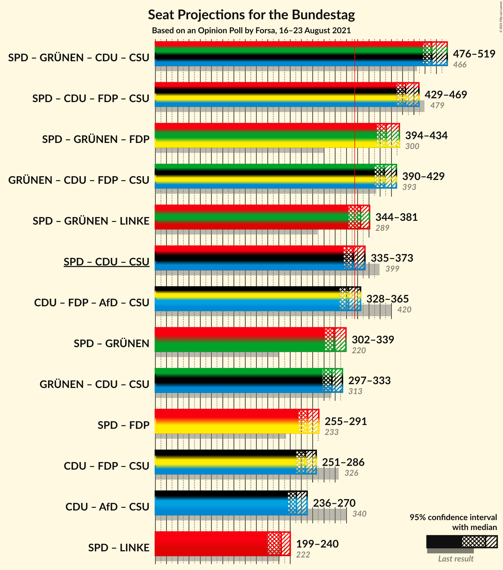 Graph with coalitions seats not yet produced