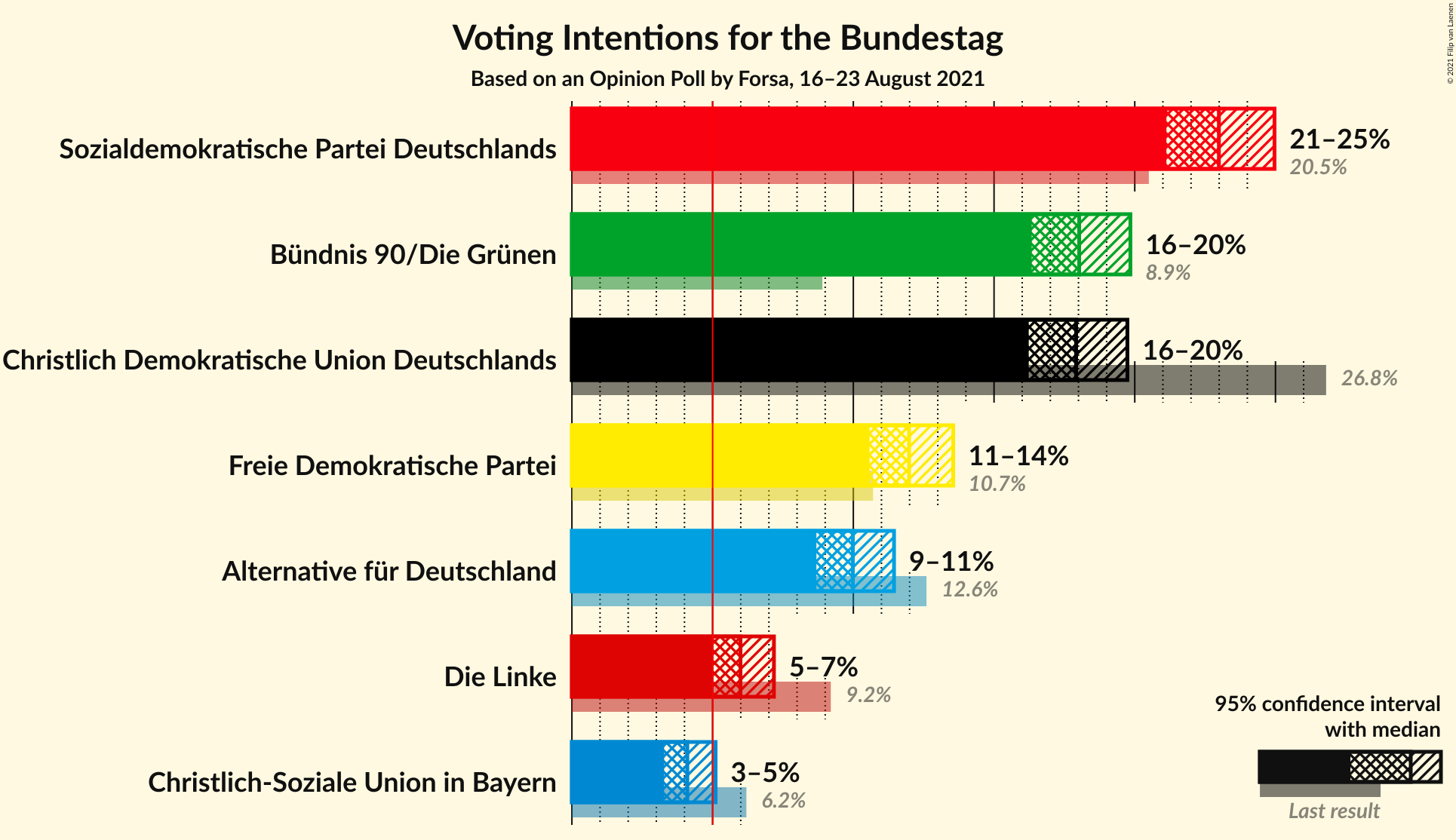 Graph with voting intentions not yet produced