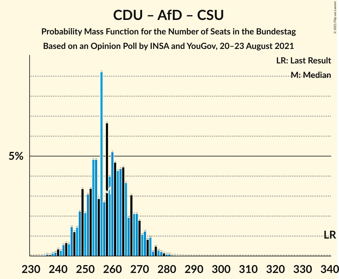 Graph with seats probability mass function not yet produced