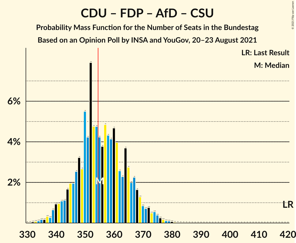 Graph with seats probability mass function not yet produced