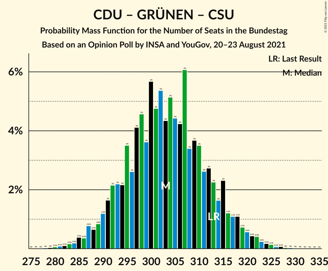 Graph with seats probability mass function not yet produced