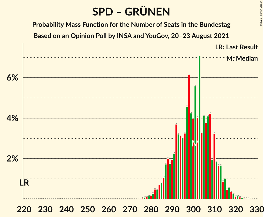 Graph with seats probability mass function not yet produced