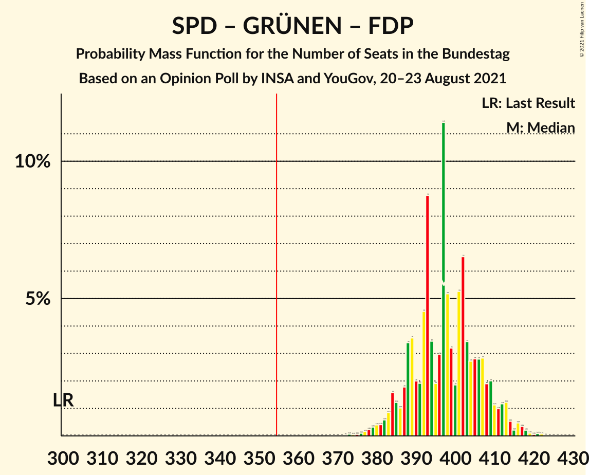 Graph with seats probability mass function not yet produced