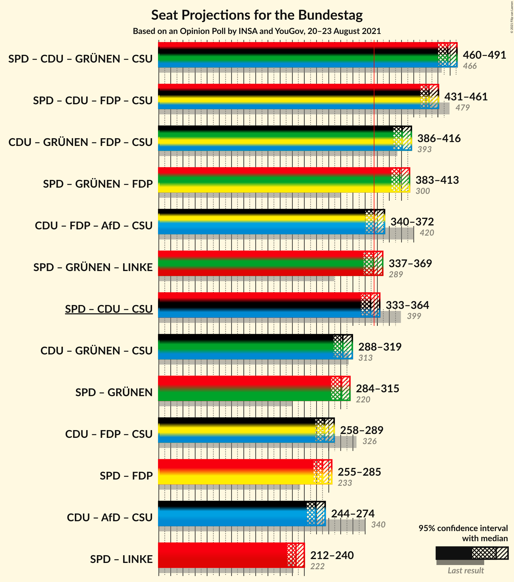 Graph with coalitions seats not yet produced