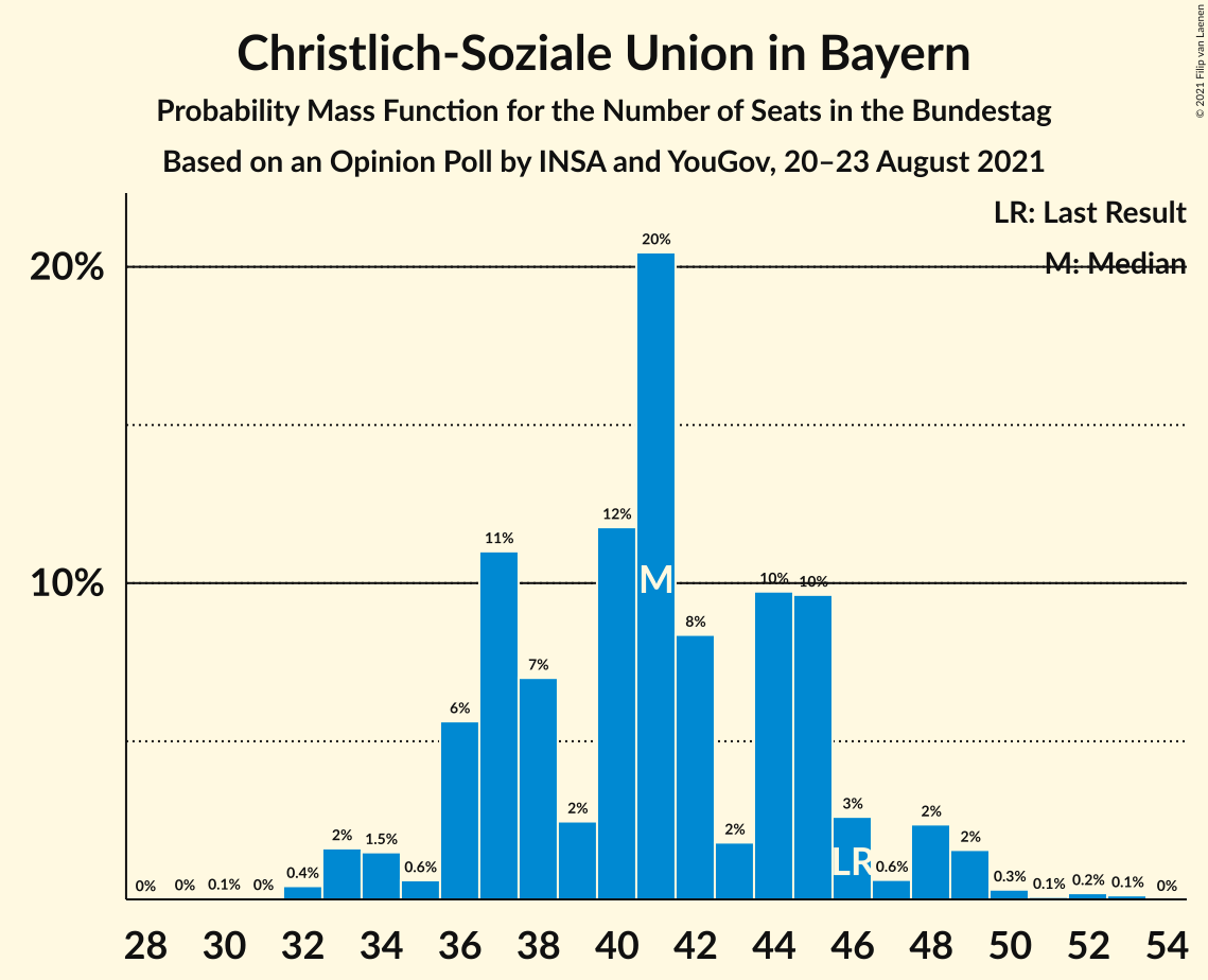 Graph with seats probability mass function not yet produced