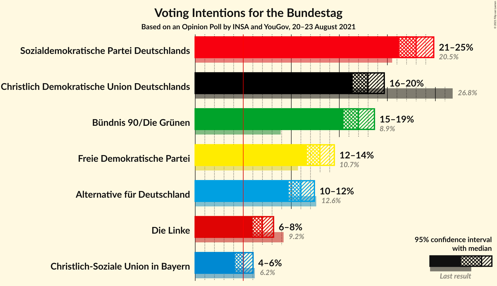 Graph with voting intentions not yet produced