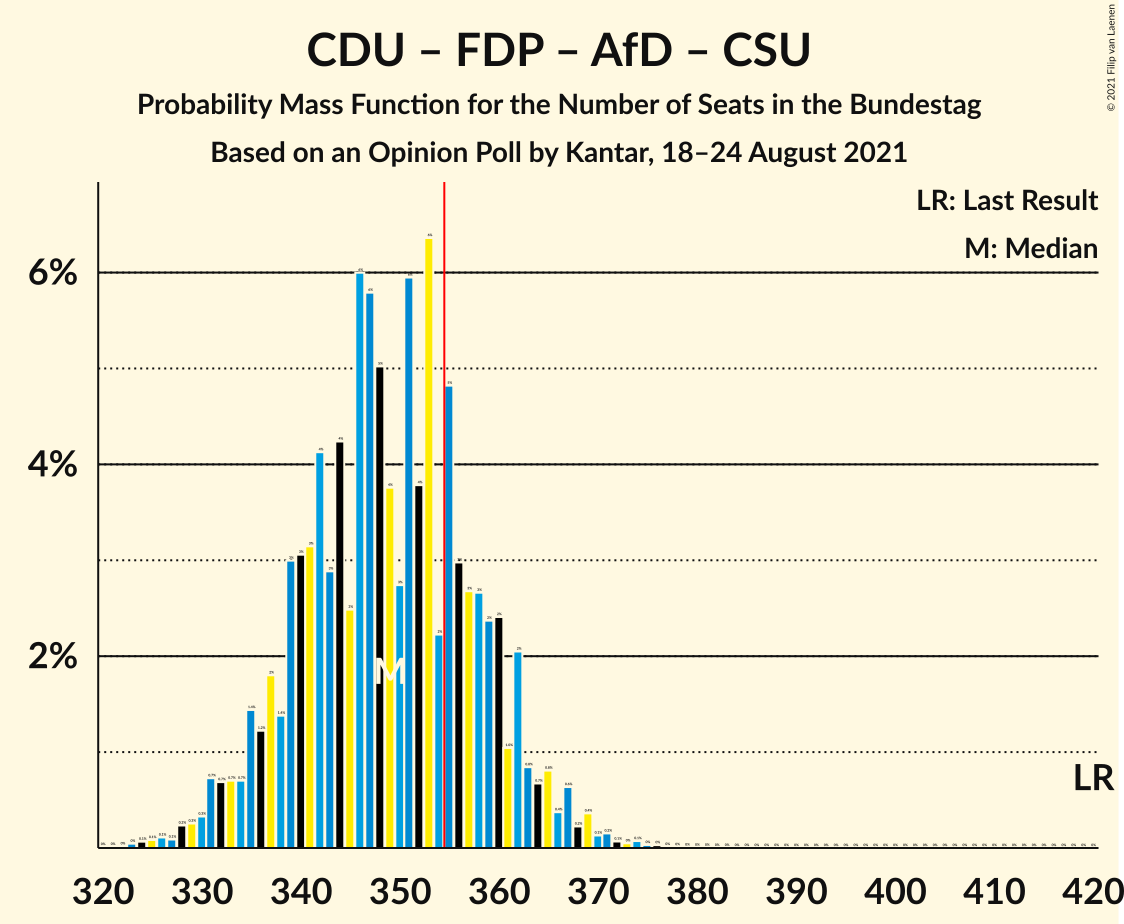 Graph with seats probability mass function not yet produced