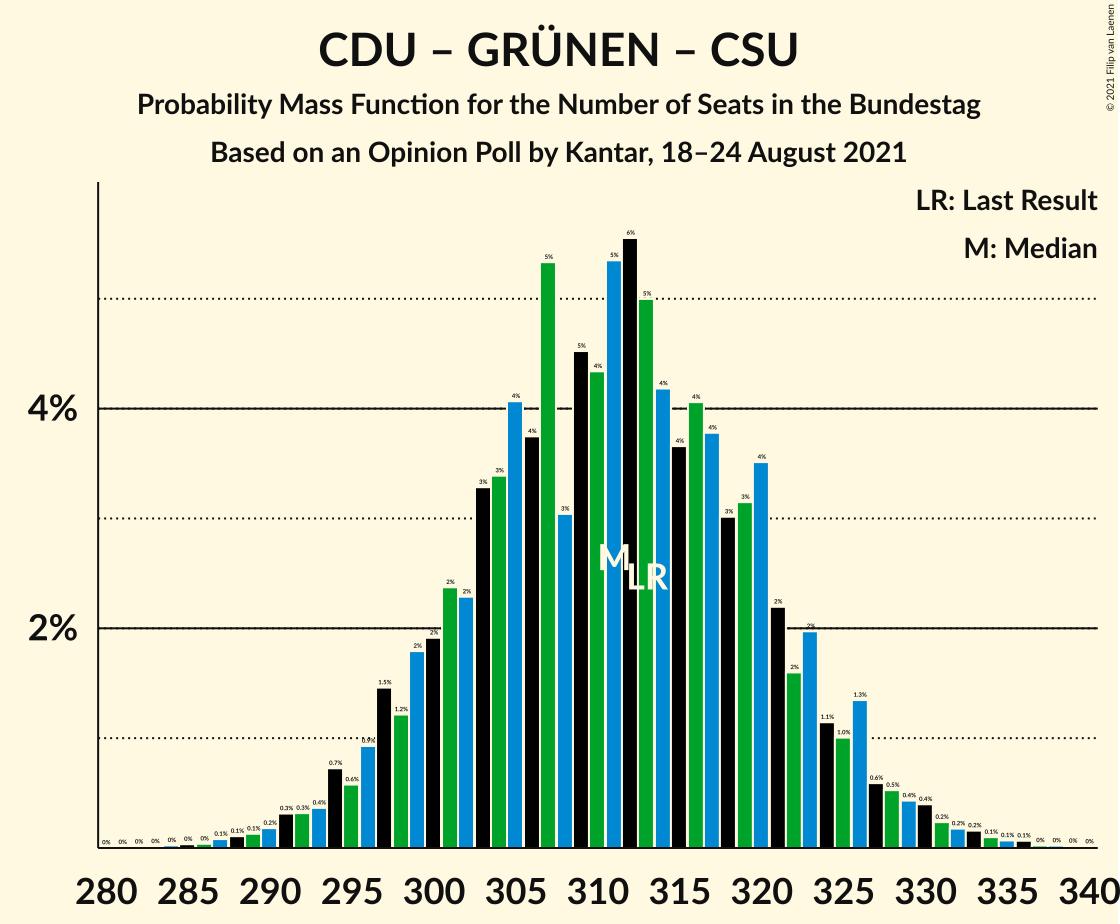 Graph with seats probability mass function not yet produced