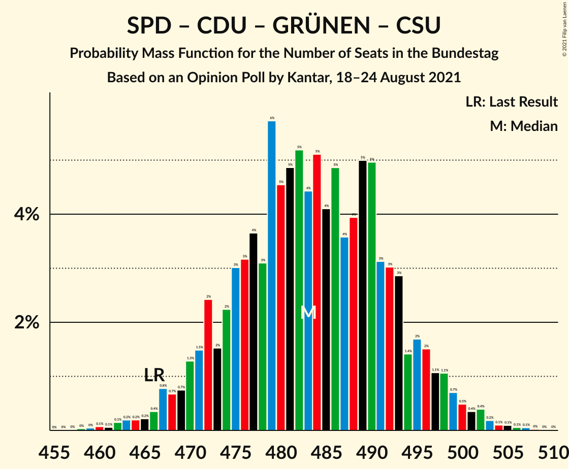 Graph with seats probability mass function not yet produced