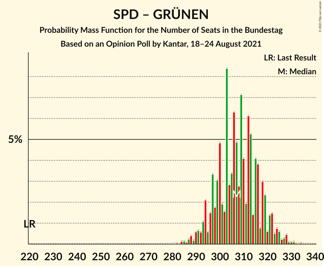 Graph with seats probability mass function not yet produced